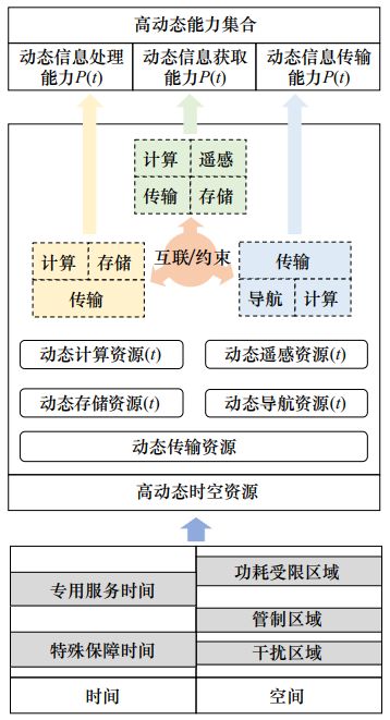 卫星互联网资源管控技术研究