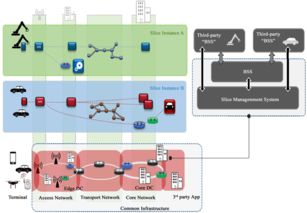 5G网络切片技术在能源互联网中的应用分析与开发前景